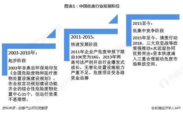 危廢行業(yè)2018、2019現(xiàn)狀343